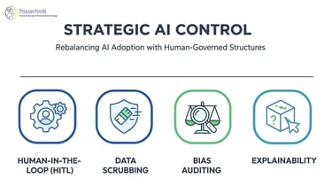 Strategic AI control infographic showing human-governed structures like HITL, data scrubbing, bias auditing, and