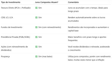 Tabela com investimentam que utilizam os juros compostos