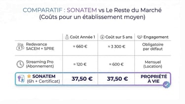 comparatif tarif sonatem vs sacempour la musique libre de droits d'auteur
