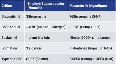 Comparatif ROI : Une Mascotte IA coûte ~25% moins cher qu'un employé humain tout en assurant une dis