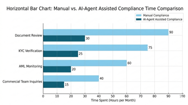 Manual vs AI Agent Assisted Compliance Time Comparison