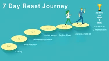 A visual representation of the 7-day reset journey showing the path from feeling stuck