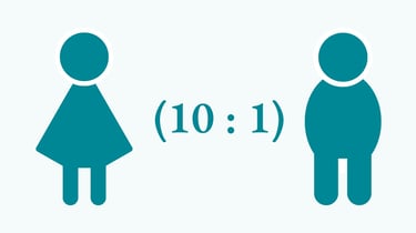 Frauen sind wesentlich häufiger von HPU als Männer. Die Statistik zeigt ein Verhältnis von 10 zu 1