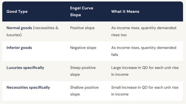 Engel Curve and Types of Goods
