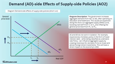 Demand aD Side Effects of Supply-side Policies