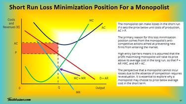 Monopoly Short Run Loss Minimisation