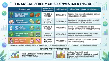 Infographic showing small business startup costs and ROI for profitable ideas like soy milk and DTF tote bags.