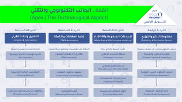 هرم DM Mindset للتسويق الرقمي | القمة .. الجانب التكنولوجي والتقني