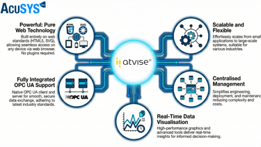 OPC UA based IoT portal and web based SCADA