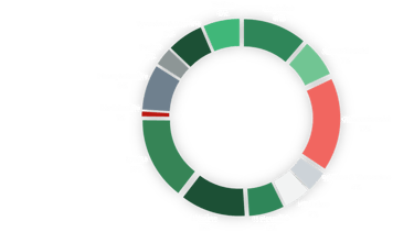 Amino acid compositio  of Fiba