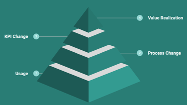 Infographic showing the importance of b2b customer experience value realization in SaaS.