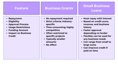 Key Differences Between Grants and Loans Table