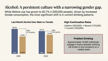a bar chart of alcohol and alcohol