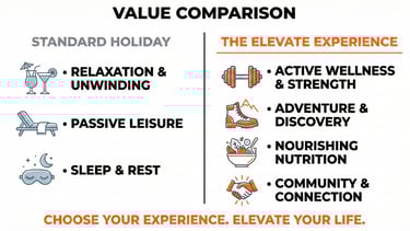infographic comparing a standard holiday to a fitness holiday