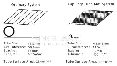 Performance comparison between capillary tube mat and conventional floor heating pipe