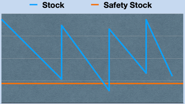 A chart displays the stock evolution and the safety stock level