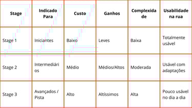 Infográfico mostrando os três estágios de upgrades automotivos: Stage 1, 2 e 3