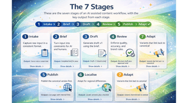 Infographic showing 7 stages of AI assisted content workflow with publishing & video localisation