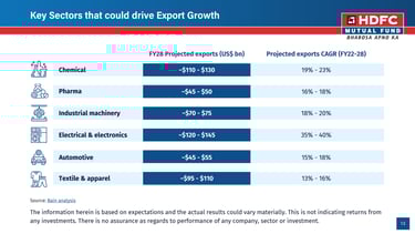 manufacturing sectors