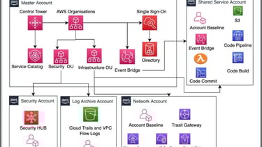 Cloud Security Engineering architecture showing AWS Control Tower, Service Control Policies, Route53