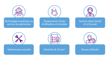 illustration de points forts de l'entreprise leveque acoustique