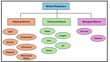 Classification of Smart Polymers Based on Stimuli.