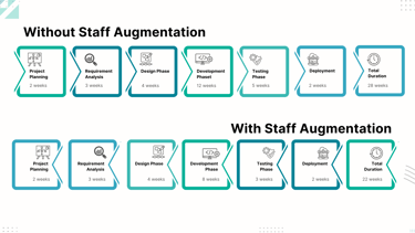 Timeline infographic showcasing the IT staff augmentation process, detailing phases like project planning, requirement analys