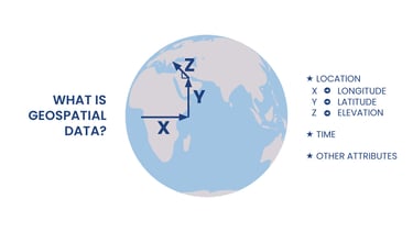 What is geospatial data slide. X, Y, Z.