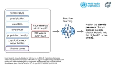 machine learning for disease prediction