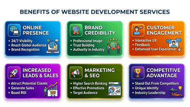 Business Website Development in Burari Delhi  Professional Website Designer in Burari Delhi