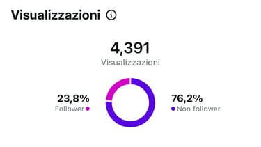 Gestione social a Bari