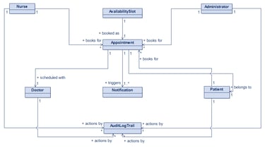 Appointment Scheduling Domain Model
