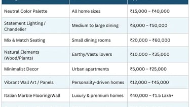 Dining room cost