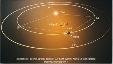 Aditya-L1: ISRO's Bold Step Toward Solar Science and Space Weather