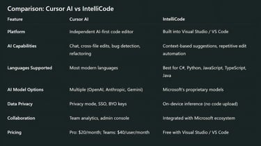 Comparison: Cursor AI vs IntelliCode