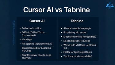 Cursor AI vs Tabnine (2025): Advanced Technical Comparison of AI Coding Assistants