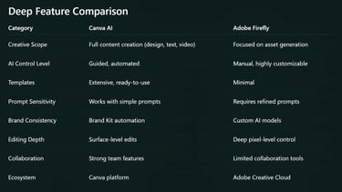 Canva AI vs Adobe Firefly: Features, Pros, Cons & Real-World Use Cases