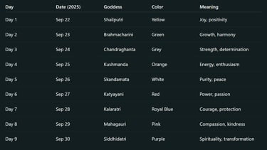 Navratri 2025 Colors & Their Meaning
