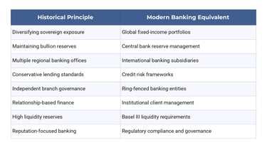 Risk Management Principles That Still Influence Modern Banking