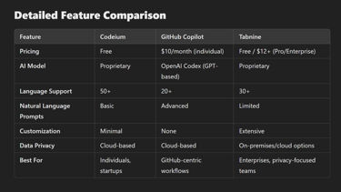 Codeium vs GitHub Copilot vs Tabnine: An Exhaustive Analysis for Developers?!