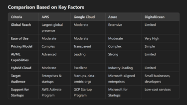 Enterprise vs Startup Cloud Needs: AWS, Google Cloud, Azure, or DigitalOcean?