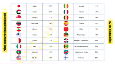 Gráfica de los 20 países con mayor Deuda Pública por porcentaje del PIB  en 2025
