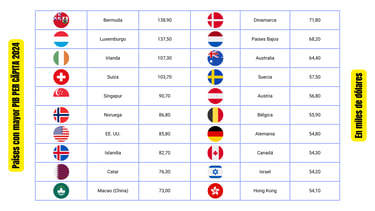 Tabla de los 20 países con mayor PIB Per Cápita en 2024