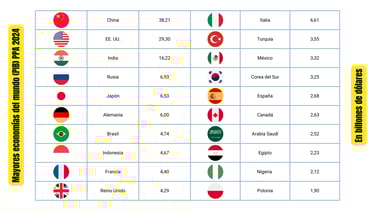 Tabla de los 20 países con mayor PIB por Paridad del Poder Adquisitivo en 2024