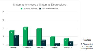 gráfico com evolução de um aluno