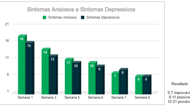 gráfico com evolução de um aluno