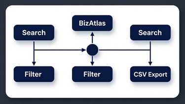High-fidelity vector schematic of the BizAtlas data pipeline, showing Search to Filter to CSV Export, clean interface lines, deep navy and white tones, soft drop shadow, 1px border.