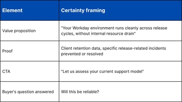 What a certainty sale looks like: