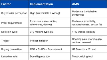 AMS carries a fundamentally different risk profile