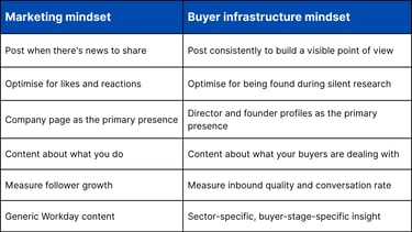 The Core Insight: LinkedIn As Buyer Infrastructure, Not Marketing Channel